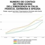 Coronavirus, Renzi pubblica grafico Oms: Tutta Europa deve diventare zona rossa, non è slogan