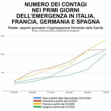 Coronavirus, Renzi pubblica grafico Oms: Tutta Europa deve diventare zona rossa, non è slogan