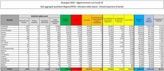 Covid, 142 contagi: in Lombardia il 43,6% dei casi, poi la Campania seconda