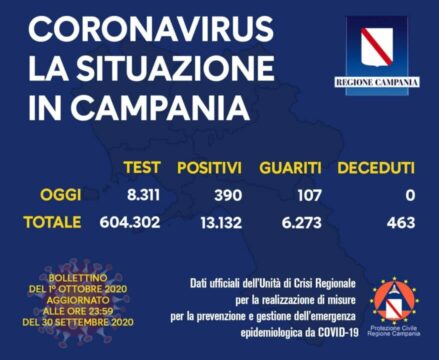 Covid, bollettino Regione Campania 1 ottobre 2020: crescono in maniera preoccupante i contagi, sfiorati i 400 positivi