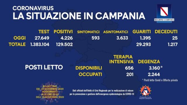 Covid: stabile in Campania il rapporto tamponi/positivi