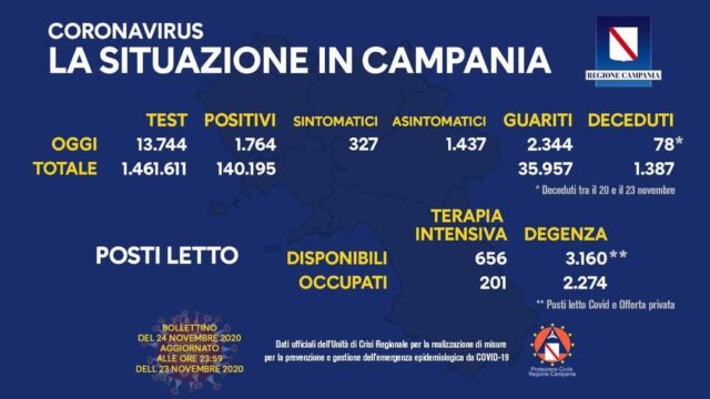 Forte calo di contagi in Campania – record di decessi invece in Italia