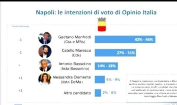 Napoli: un sondaggio dà la Clemente per distrutta. Manfredi verso la vittoria. Sorpresa Bassolino.