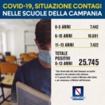In Campania 25mila bambini contagiati dal Covid in 7 giorni: i dati della Regione
